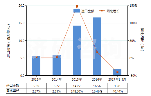 2013-2017年3月中國各種蠟燭及類似品(HS34060000)進(jìn)口總額及增速統(tǒng)計